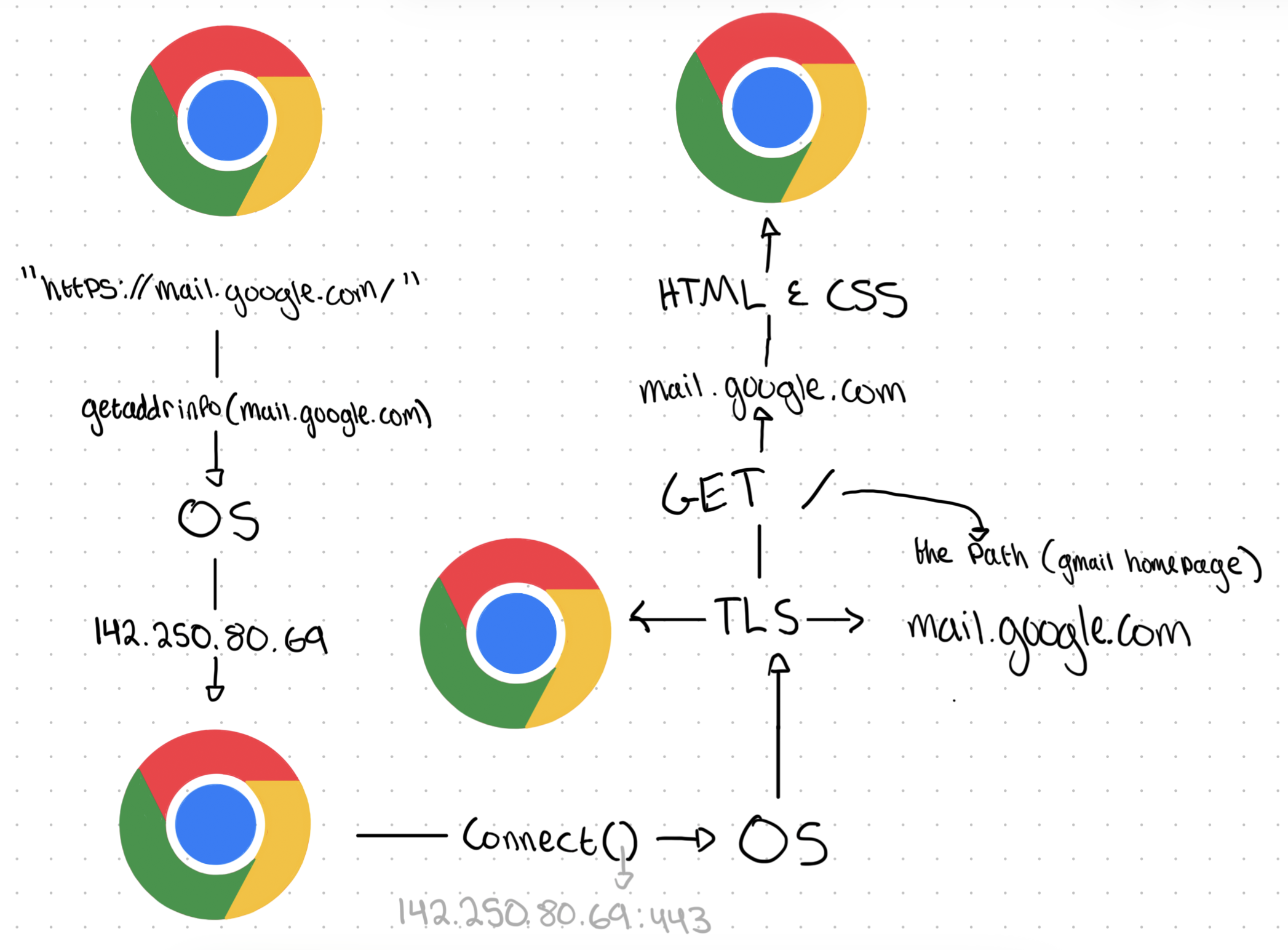diagram of described networking process
